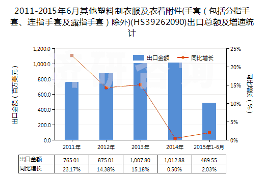 2011-2015年6月其他塑料制衣服及衣著附件(手套（包括分指手套、連指手套及露指手套）除外)(HS39262090)出口總額及增速統(tǒng)計(jì)